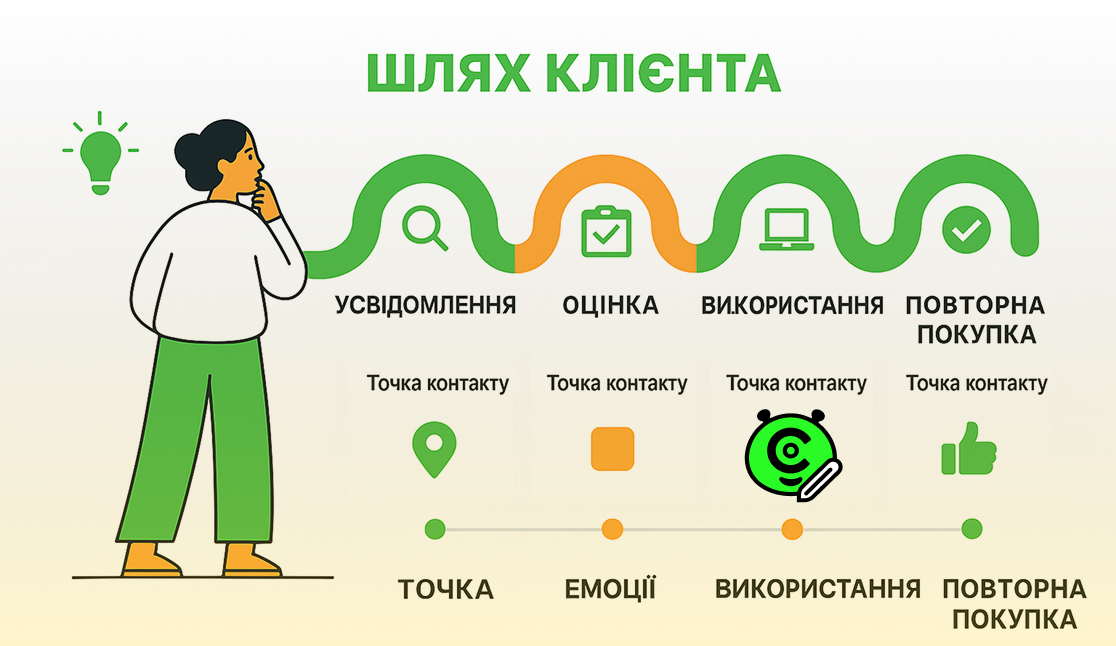 Як зрозуміти свого клієнта через аналіз User Journey?